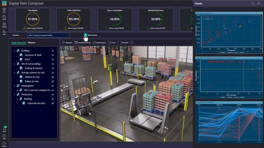 Pantalla de Digital Twin Composer con un gemelo digital de una planta de consumo masivo, indicadores de throughput, pallets, líneas internas y gráficos de simulación.