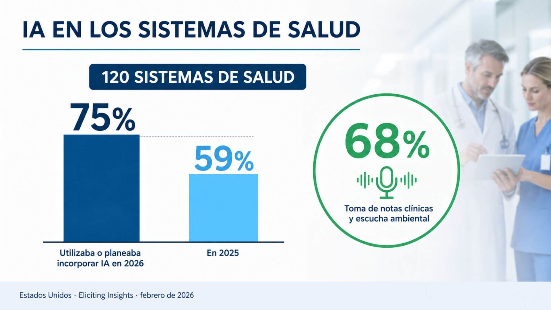 Infografía sobre el uso de inteligencia artificial en hospitales inteligentes, con datos de adopción en sistemas de salud.