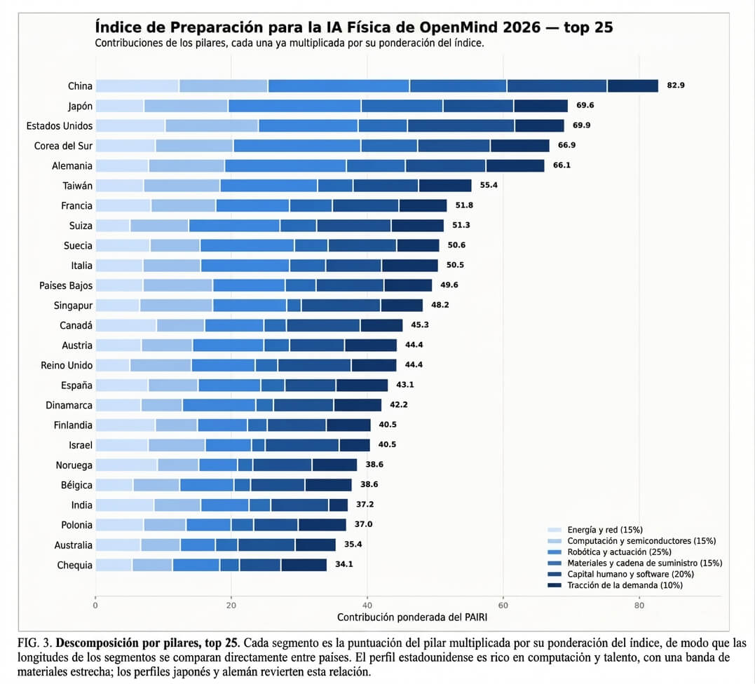 Clasificación de los países del mundo según su capacidad para construir robots avanzados, de acuerdo con el Índice de IA Física de OpenMind.
