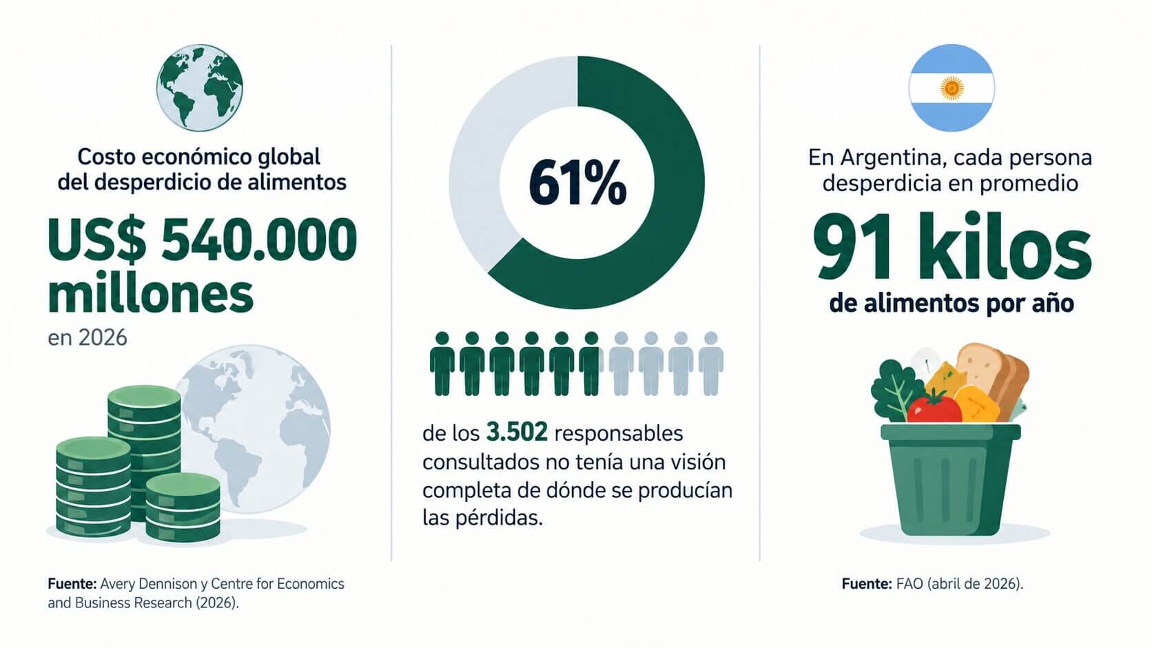Infografía sobre desperdicio de alimentos con datos de costo global, falta de visibilidad operativa y descarte anual por persona en Argentina.