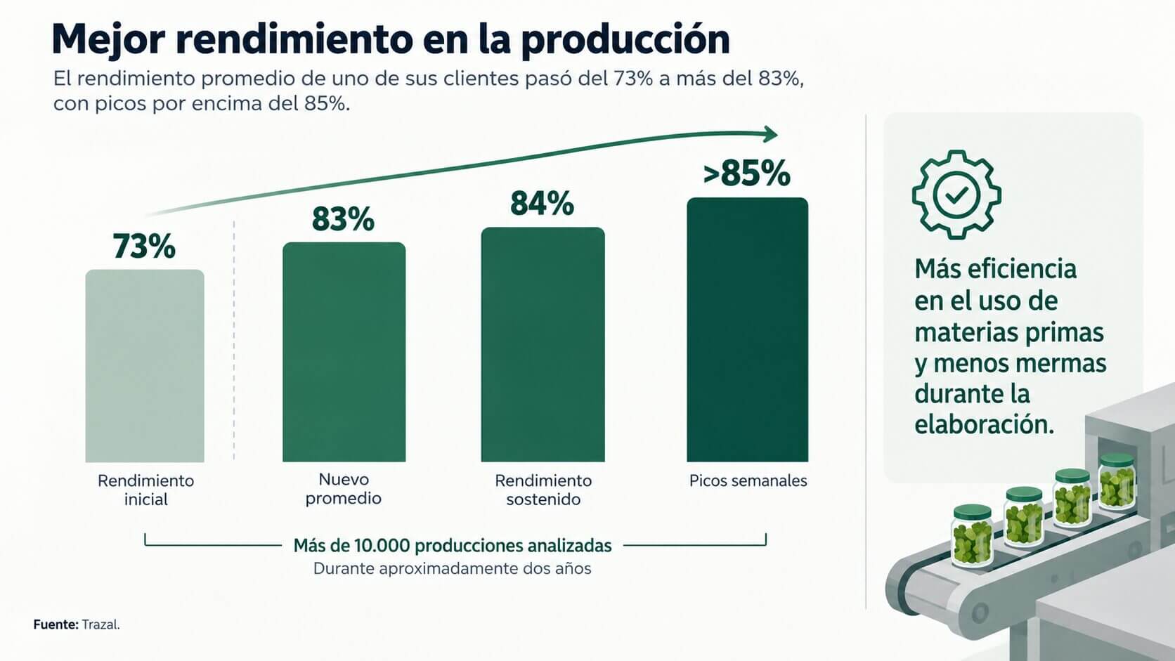 Infografía sobre desperdicio de alimentos que muestra una mejora del rendimiento productivo del 73% a valores de entre 83% y 84%.