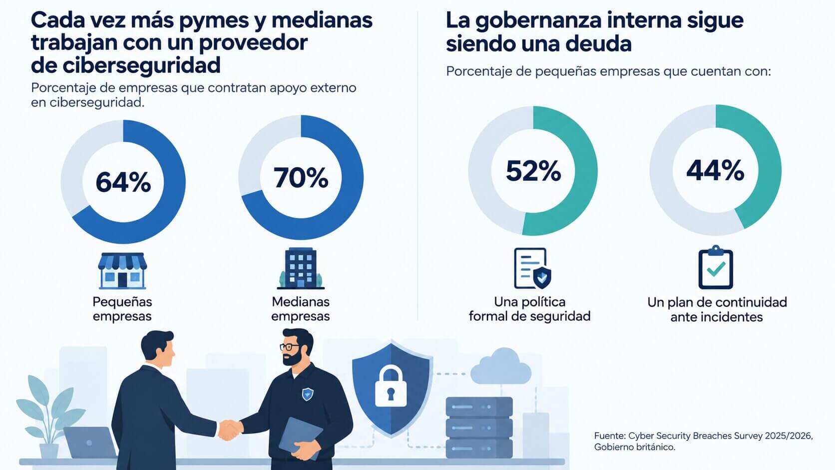 Infografía de ciberseguridad para pymes con datos sobre tercerización, políticas de seguridad y planes de continuidad.