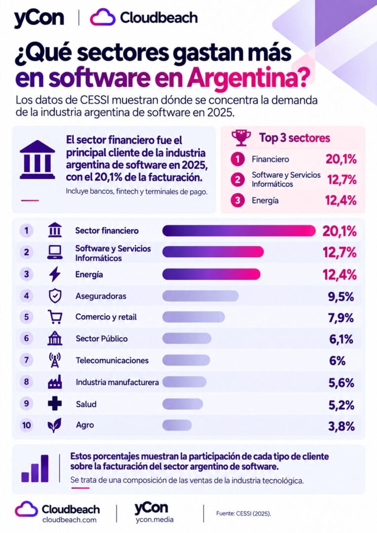 Qué sectores gastan más en software en Argentina.