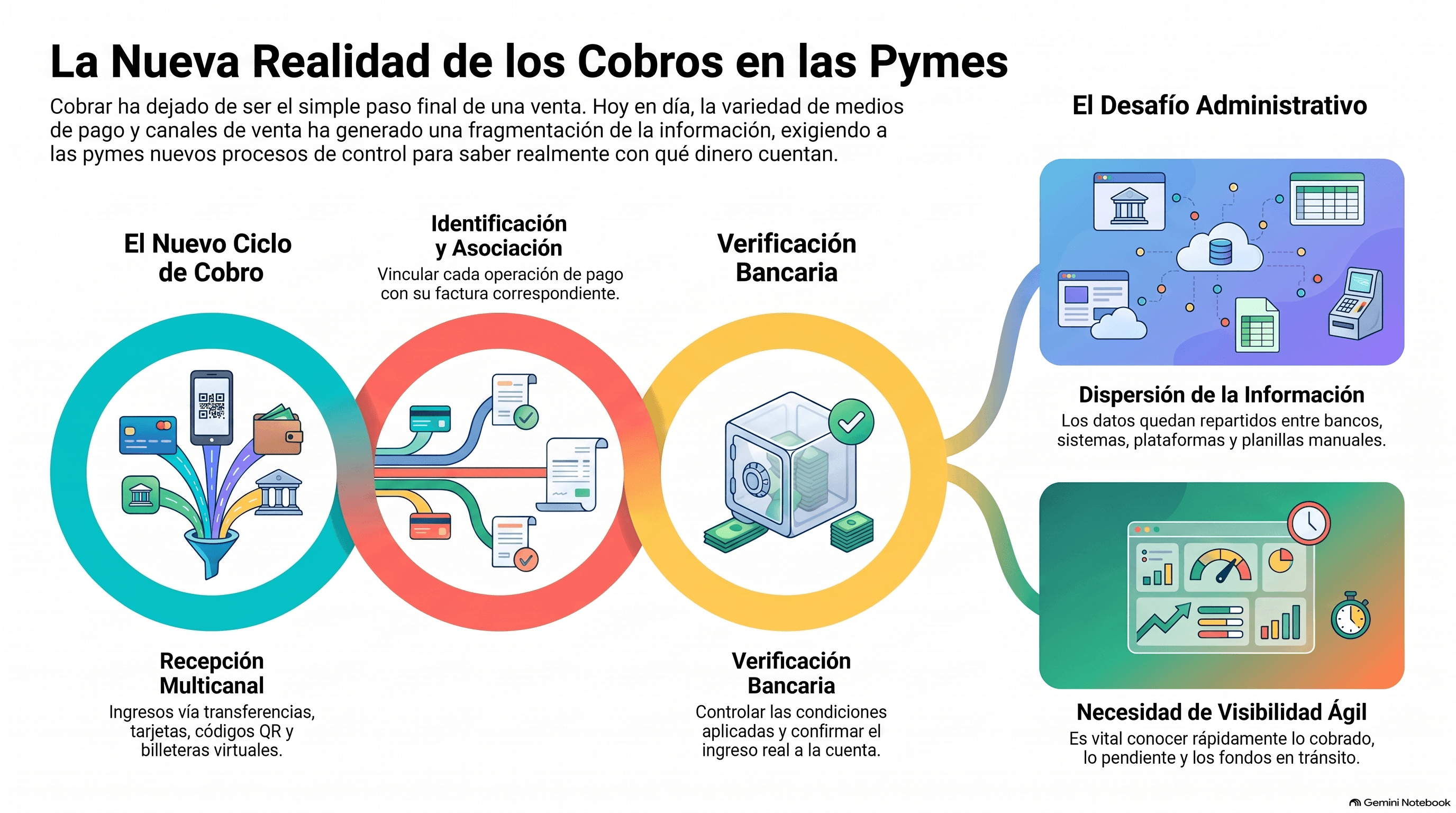 Infografía sobre la gestión de cobros y conciliación financiera en pymes, mostrando el flujo desde la recepción de pagos digitales hasta la integración de datos dispersos en sistemas de facturación y bancos.
